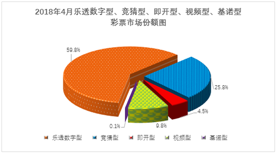 2018年4月各彩种市场份额图