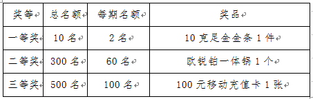 北京“冠军荣耀”促销活动奖品设置