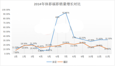 2014年体彩福彩销量增长对比