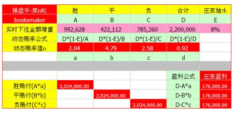 “第n轮”赔率调整