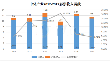 中体产业2012-2017彩票收入贡献