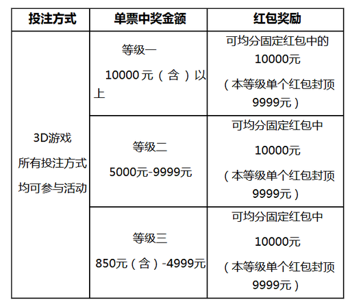 福彩3D中奖条件表