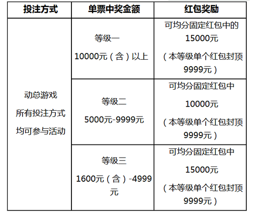 动总游戏中奖条件表