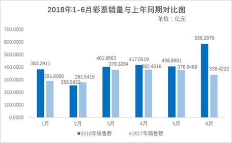 2018年6月份全国彩票销售情况