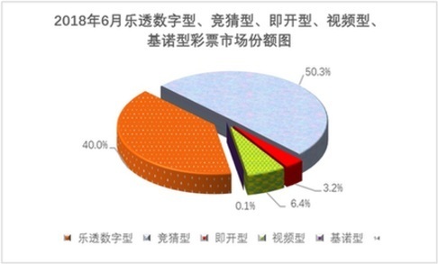 2018年6月各个彩种彩票市场份额图