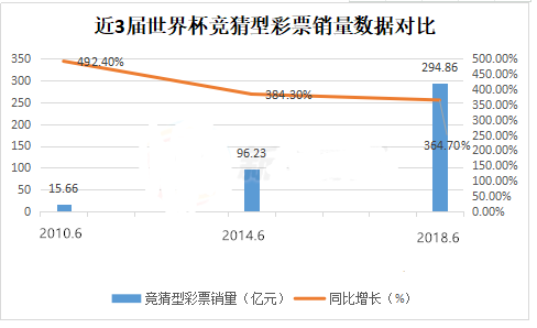 近3界世界杯竞猜型彩票销量数据对比