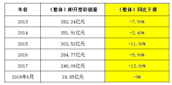 近年来即开票销售量下滑表