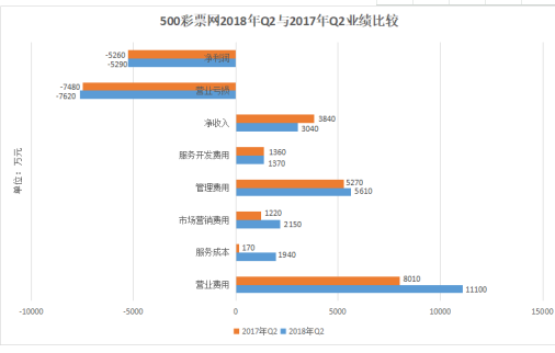 WBAI发布Q2财报,业务布局表现如何？