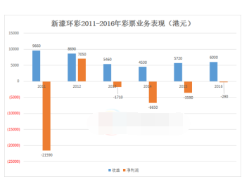 新濠环彩2011-2016年彩票业务表现