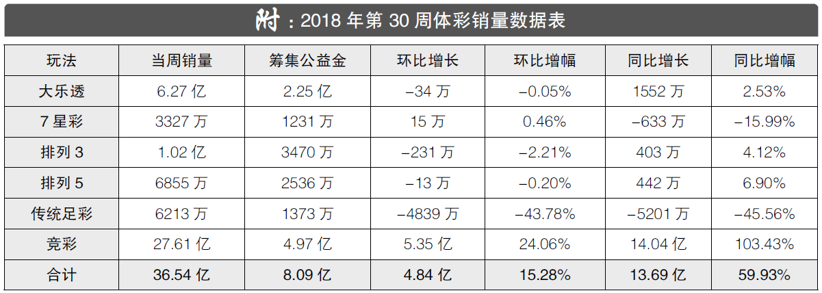 2018年第30周彩市回顾：竞彩周销量同比增长103%