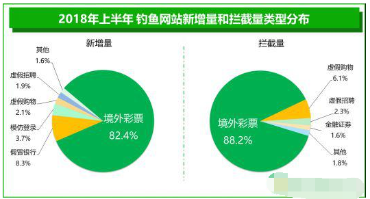 2018年上半年钓鱼网站新增量和拦截量类型分布