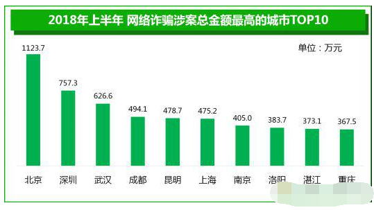 2018年上半年网络诈骗涉案总金额最高的城市top10