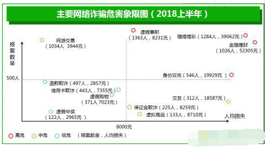 主要网络诈骗危害限图