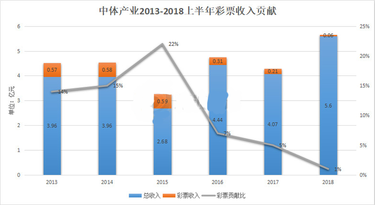 中体产业上半年营收5.6亿元，好戏才刚开始