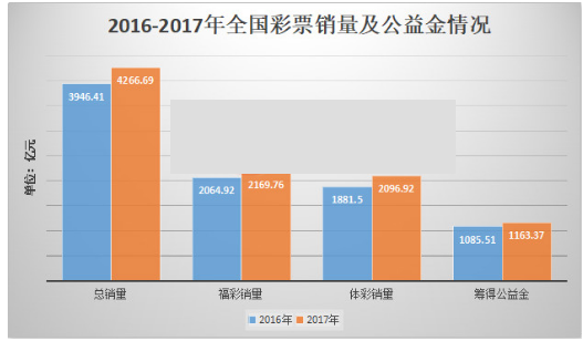 2017年全国彩票公益金1163亿元，怎么花？