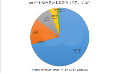 2017年彩票公益金来源分布