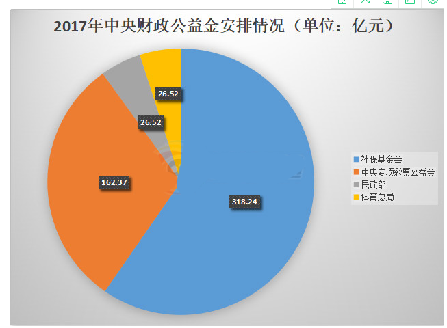 2017年中央财政公益金安排情况