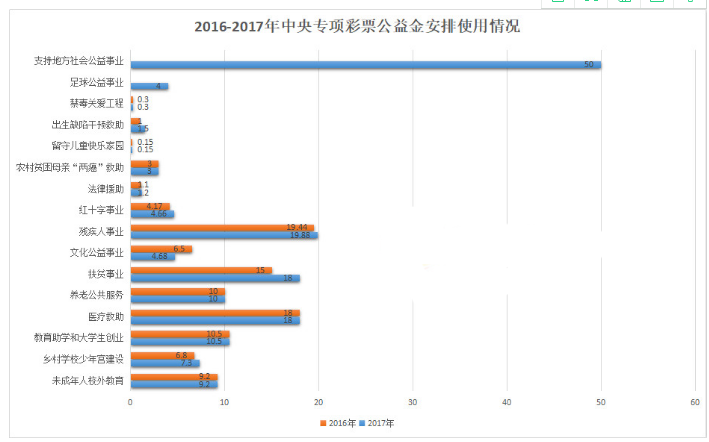 2016-2017中央专项彩票公益金安排使用情况