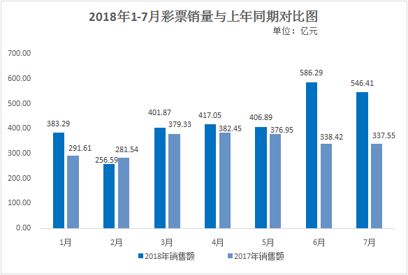 2018年1-7月彩票销量与上年同期对比图