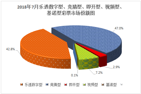2018年7月各个彩种彩票市场份额图