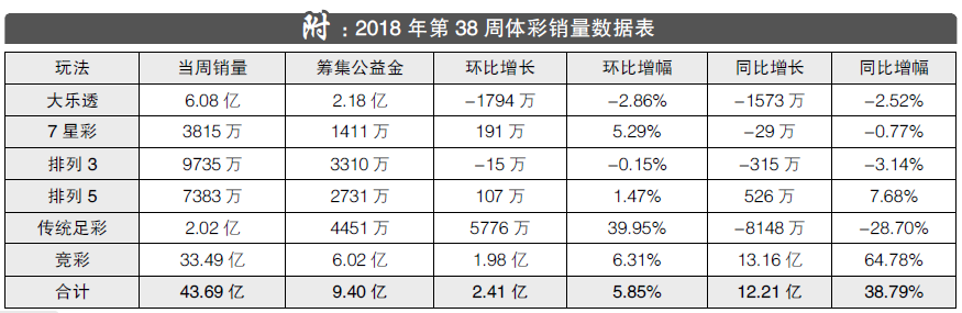 2018年第38周彩市回顾：竞彩周销量同比增长64%