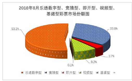 2018年8月各个彩种彩票市场份额图