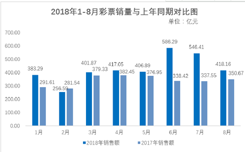 2018年8月份全国彩票销售情况