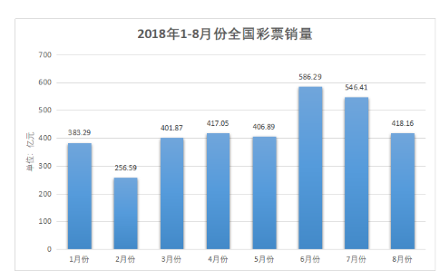 2018年1-8月份全国彩票销量