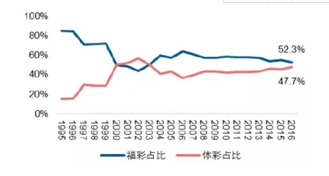 福彩销量跟体彩销量对比图