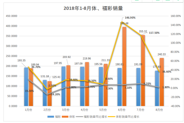 2018年1-8月体、福彩销量