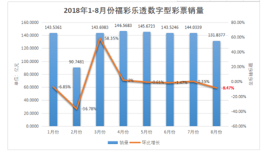 2018年1-8月份福彩乐透数字型彩票销量