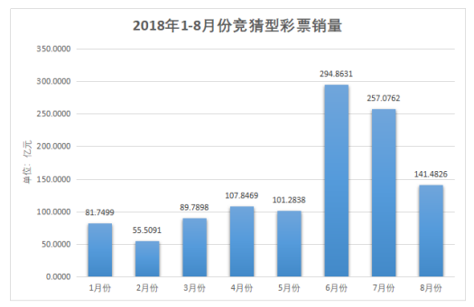2018年1-8月份竞猜型彩票销量