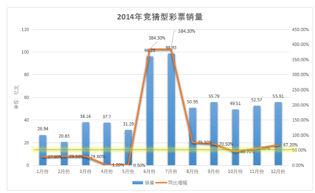 2014年竞猜彩票销量
