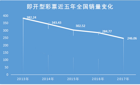 即开型彩票近5年全国销量变化