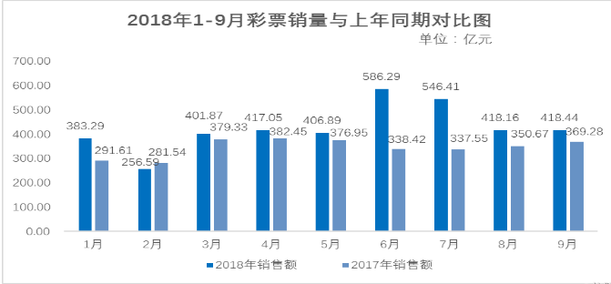 2018年9月全国销售彩票418.44亿元 同比增长13.3%
