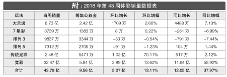 2018年第43周彩市回顾：大乐透开出10注头奖