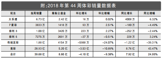 2018年第44周彩市回顾：7星彩奖池升至2863万