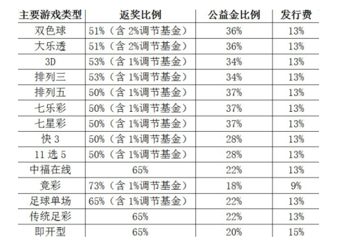 我国彩票资金分配比例