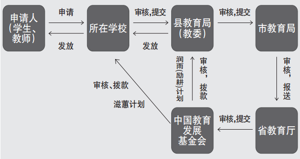 困难个人可自行提出申请