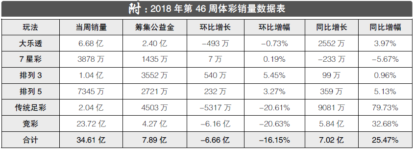 2018年第46周彩市回顾：传统足彩开出2注500万