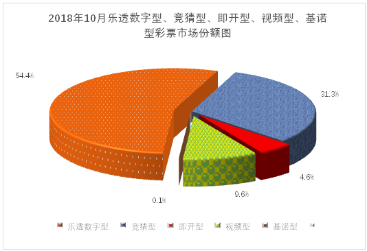 2018年10月各个彩种市场份额图