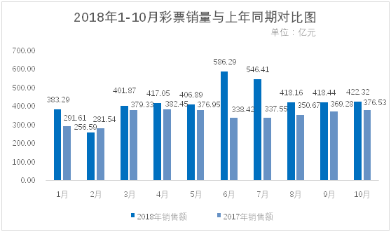 2018年10月份全国彩票销售情况
