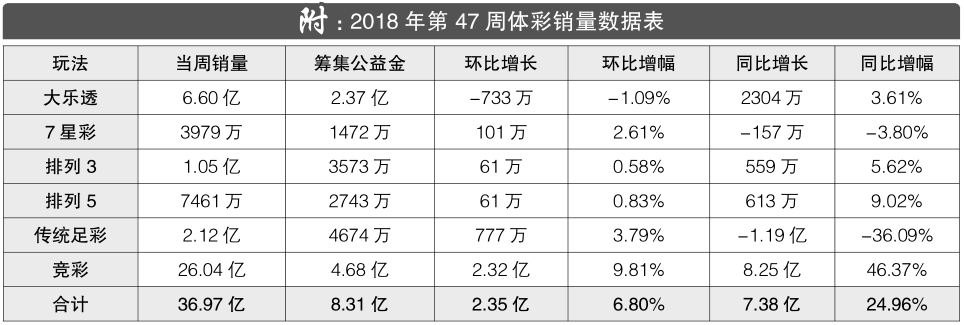 2018年第47周彩市回顾：竞彩周销量同比增长46%