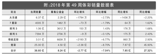 2018年第49周彩市回顾：传统足彩开出2注500万