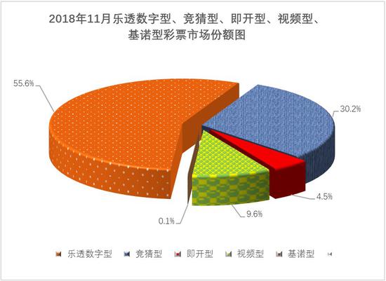 2018年11月乐透型彩票市场份额图