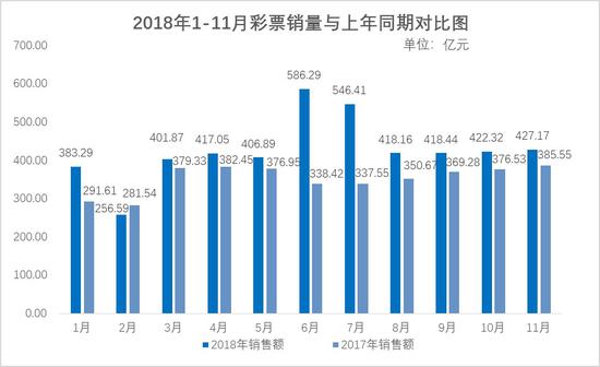 2018年11月份全国彩票销售情况