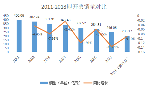 2011-2018即开票销量对比