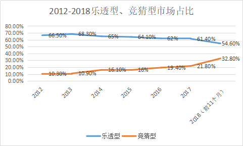2012-2018乐透型、竞猜型市场占比