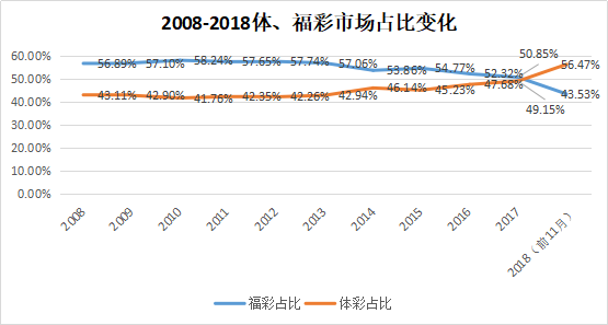 2008-2018体、福彩市场占比变化