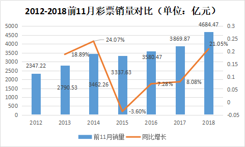 截止11月彩票销量4684.47亿！全年稳超5100亿！